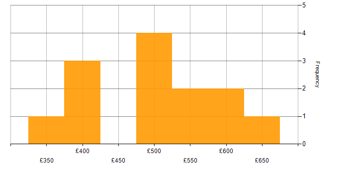 Daily rate histogram for Objectives and Key Results in the UK excluding London