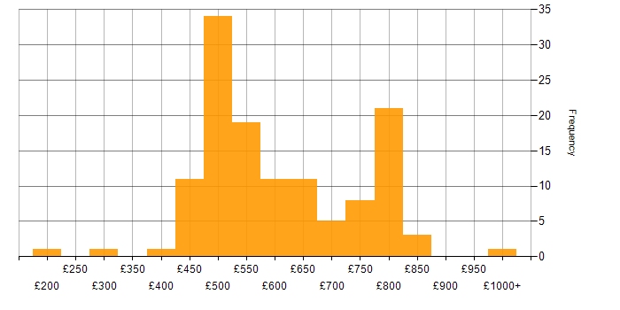 Daily rate histogram for Observability in England