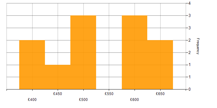 Daily rate histogram for Observability in Glasgow