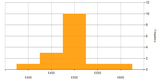 Daily rate histogram for Observability in the North of England