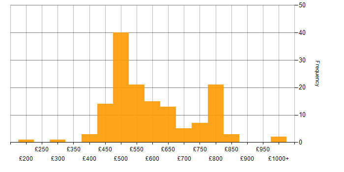 Daily rate histogram for Observability in the UK