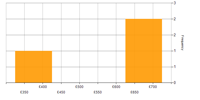 Daily rate histogram for OCI in Birmingham