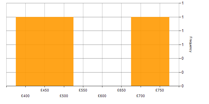 Daily rate histogram for OCI in Glasgow