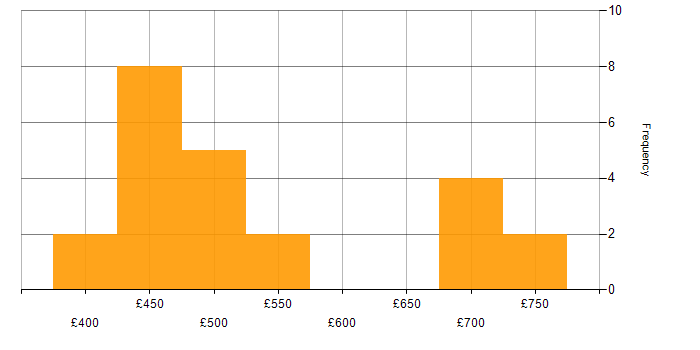 Daily rate histogram for OCI in Scotland