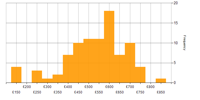 Daily rate histogram for OCI in the UK excluding London