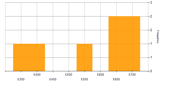 Daily rate histogram for OCI in the West Midlands