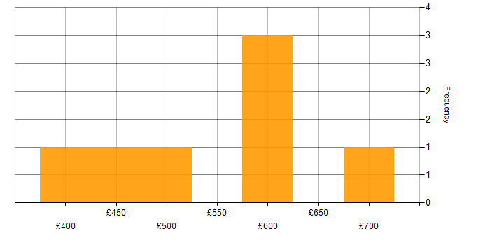 Daily rate histogram for OCP in the UK