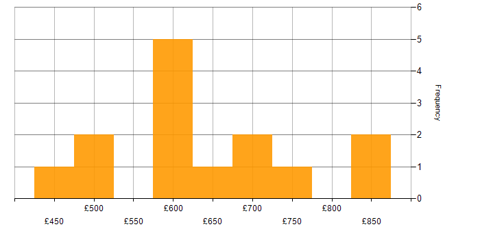 Daily rate histogram for Octopus Deploy in London
