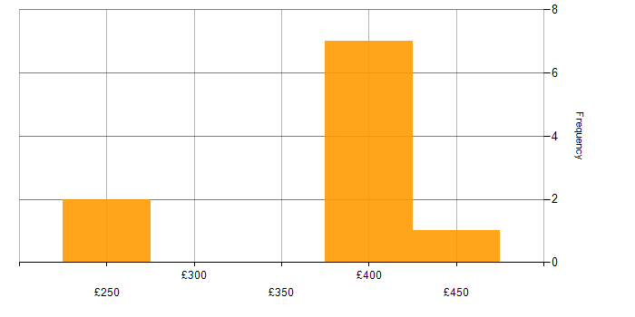Daily rate histogram for Odoo in England