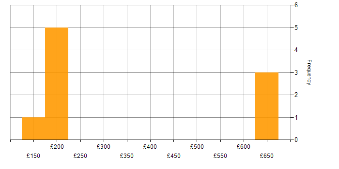 Daily rate histogram for Office Automation in England