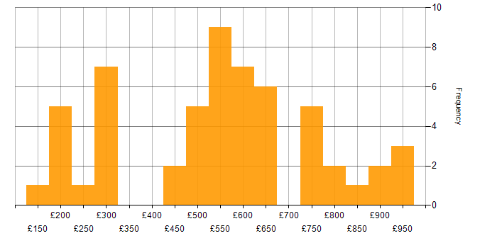 Daily rate histogram for Okta in England