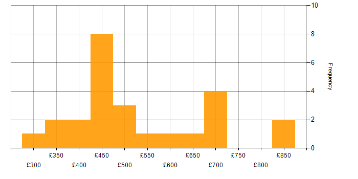 Daily rate histogram for OLAP in England