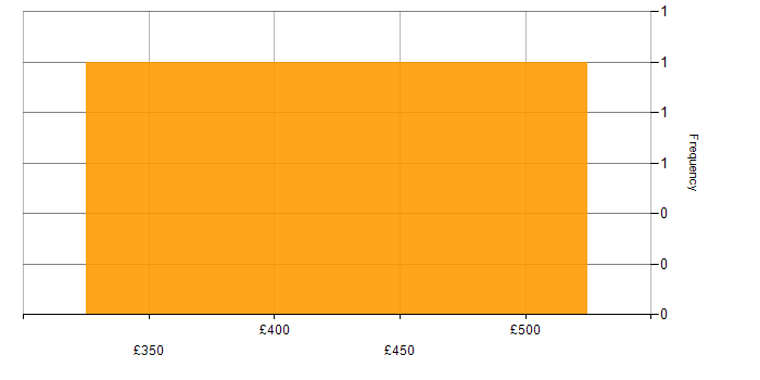 Daily rate histogram for Omics in the UK