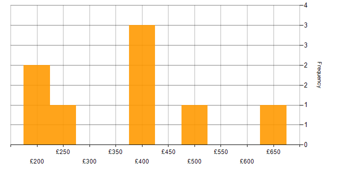 Daily rate histogram for Onboarding in Buckinghamshire