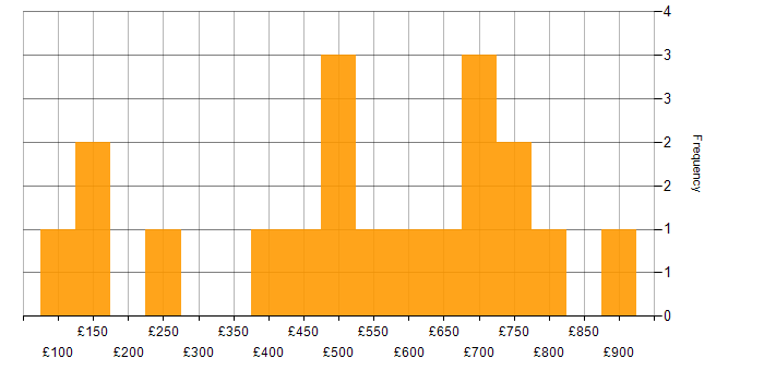 Daily rate histogram for Onboarding in Central London