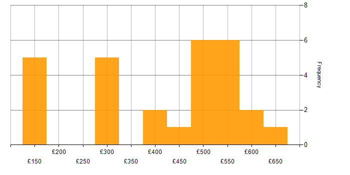 Daily rate histogram for Onboarding in the North of England