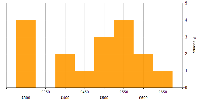 Daily rate histogram for Onboarding in the North West