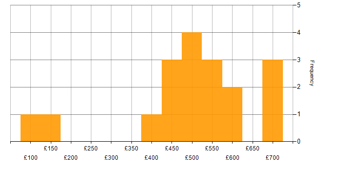 Daily rate histogram for Onboarding in Scotland