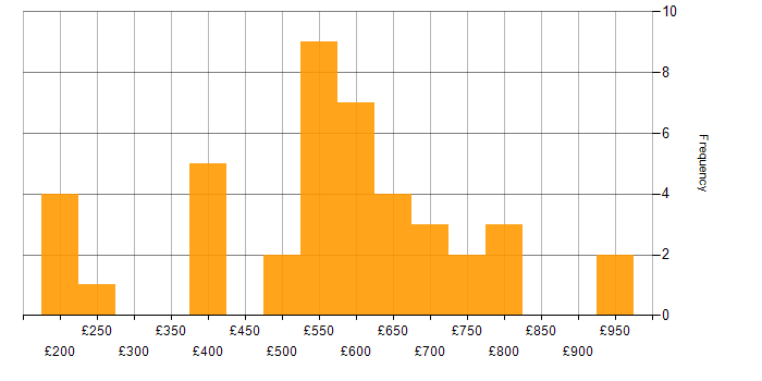 Daily rate histogram for Onboarding in the South East