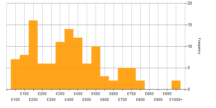 Daily rate histogram for OneDrive in England
