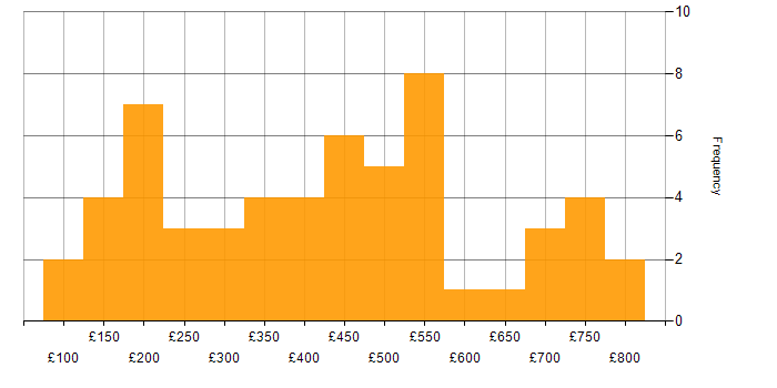 Daily rate histogram for OneDrive in London