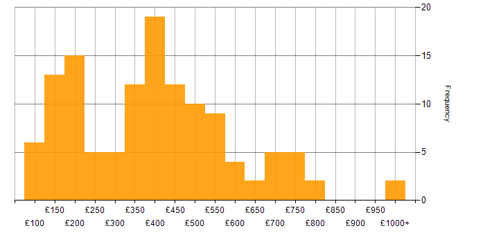 Daily rate histogram for OneDrive in the UK