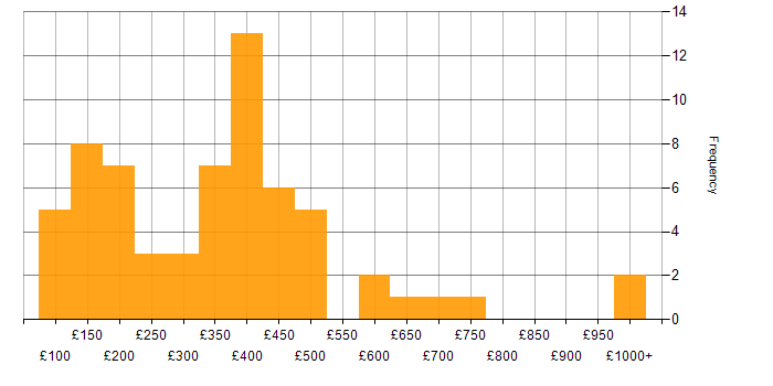 Daily rate histogram for OneDrive in the UK excluding London