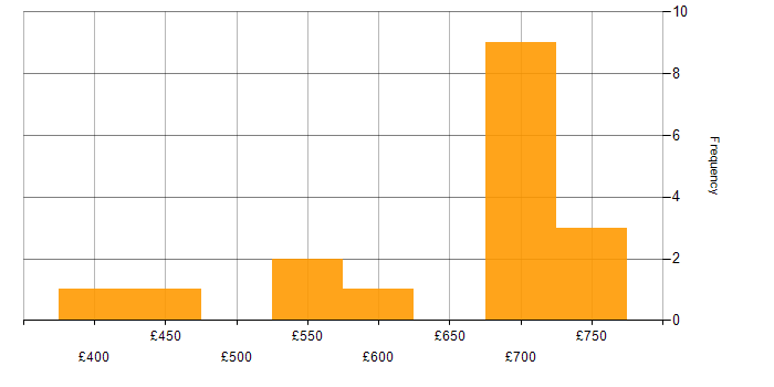 Daily rate histogram for Ontologies in the UK