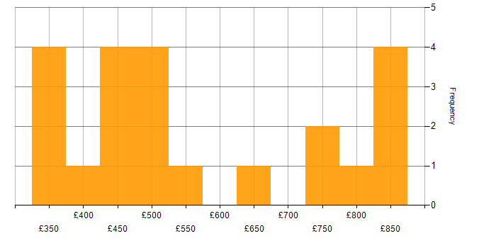 Daily rate histogram for OO in the City of London