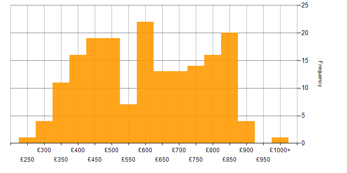 Daily rate histogram for OO in London