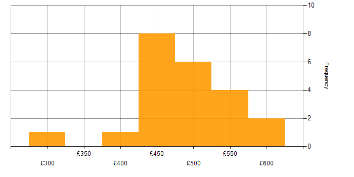 Daily rate histogram for OO in the North West