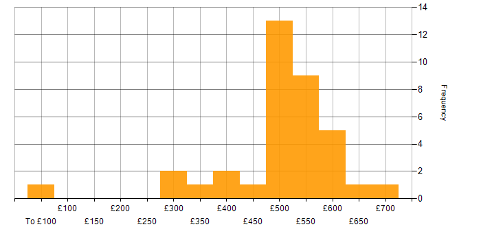 Daily rate histogram for OO in the South East