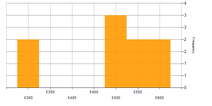 Daily rate histogram for OO in the Thames Valley