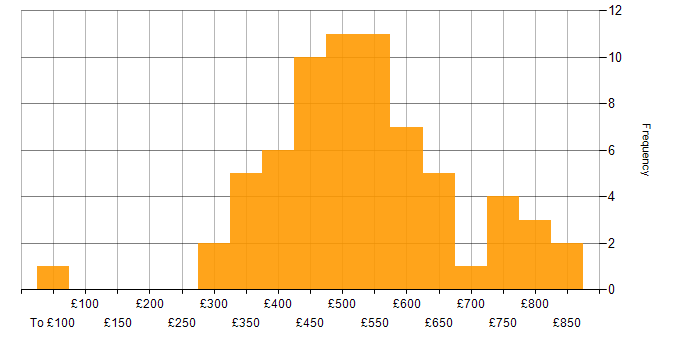 Daily rate histogram for OOD in England