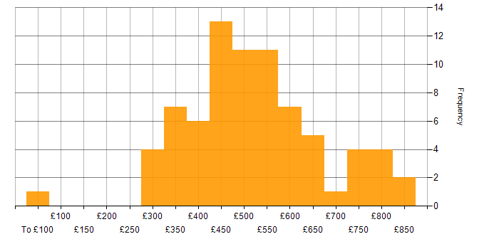 Daily rate histogram for OOD in the UK
