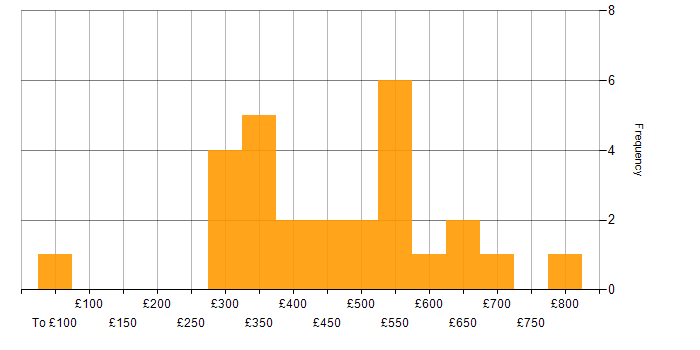 Daily rate histogram for OOD in the UK excluding London