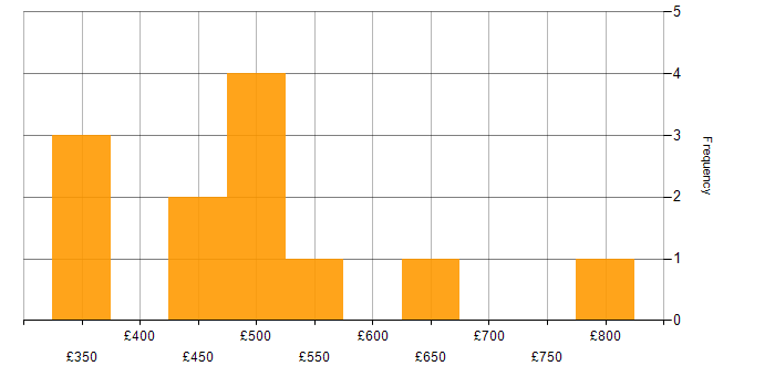 Daily rate histogram for OOP in the City of London