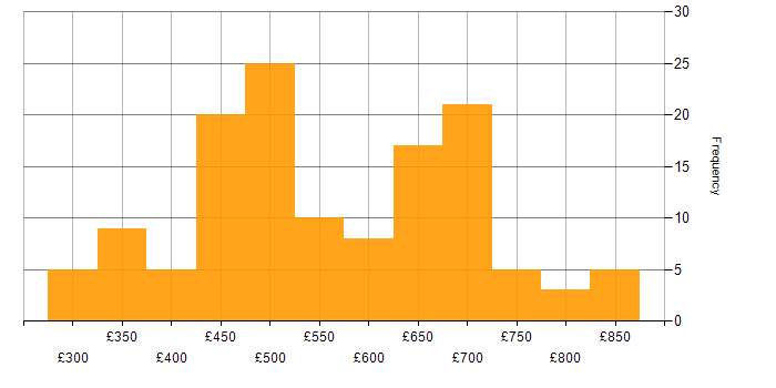 Daily rate histogram for OOP in England