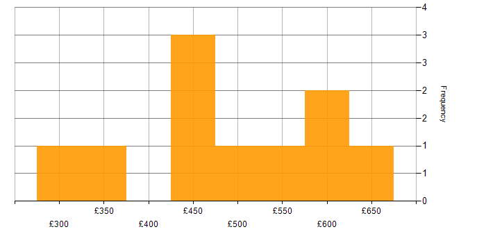 Daily rate histogram for OOP in Manchester