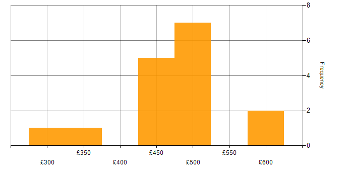 Daily rate histogram for OOP in the North of England