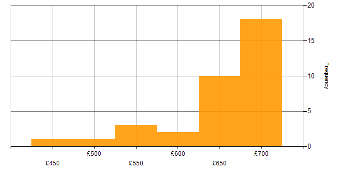 Daily rate histogram for OOP in the South West