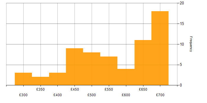 Daily rate histogram for OOP in the UK excluding London