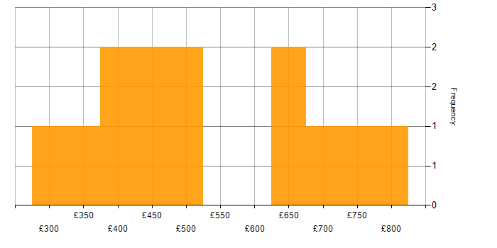 Daily rate histogram for Open Source in Central London