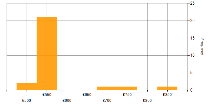 Daily rate histogram for Open Source in Corsham