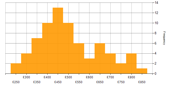 Daily rate histogram for Open Source in London