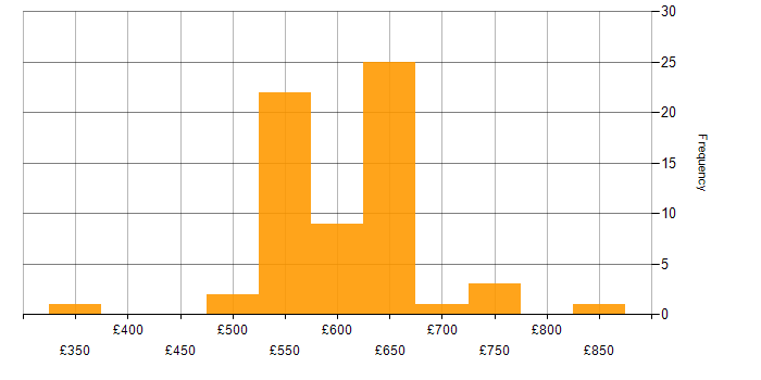 Daily rate histogram for Open Source in the South West