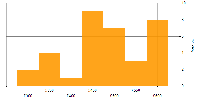 Daily rate histogram for OpenAPI in the UK