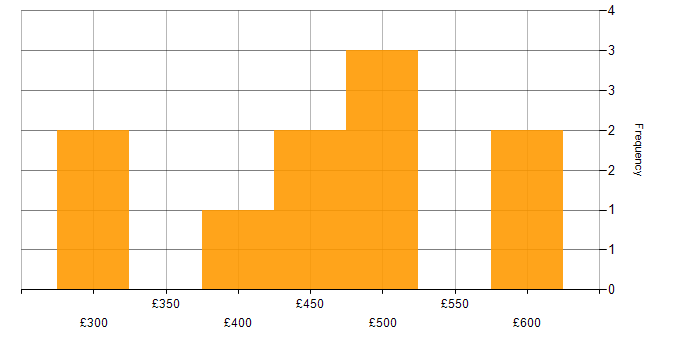 Daily rate histogram for OpenAPI in the UK excluding London