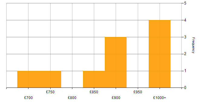 Daily rate histogram for OpenFin in England