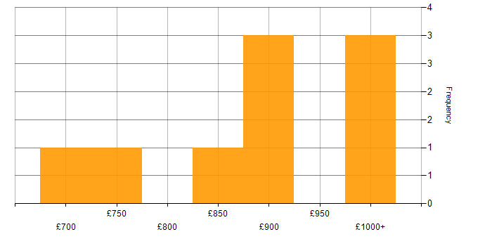 Daily rate histogram for OpenFin in the UK